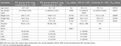 Cytokine correlations in childhood-onset rheumatic diseases with pulmonary involvement